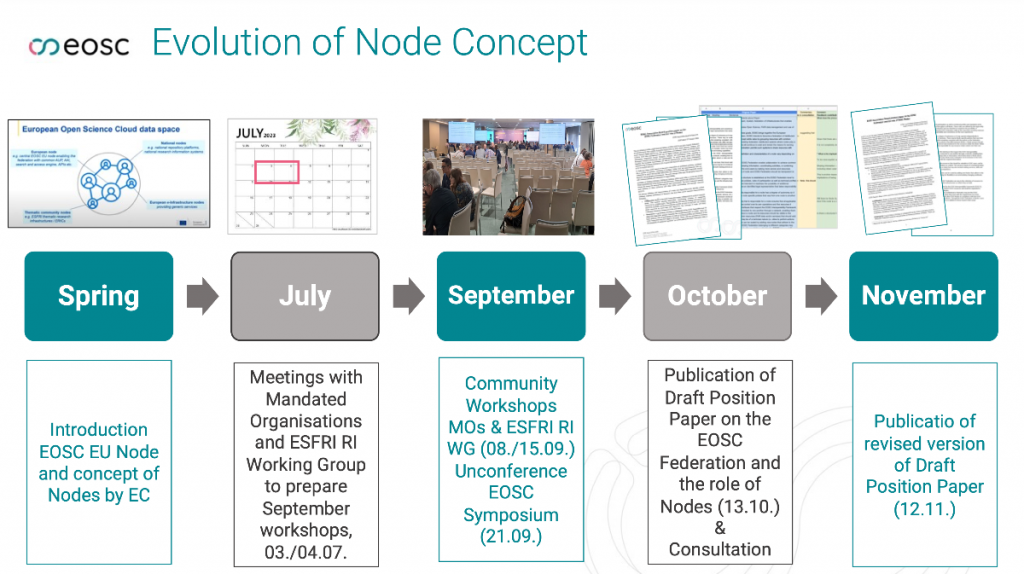 The EOSC Association held back-to-back webinars on 16-17 January 2024 to provide our members with an overview of the progress towards the EOSC Federation and the evolution of the EOSC Nodes concept.