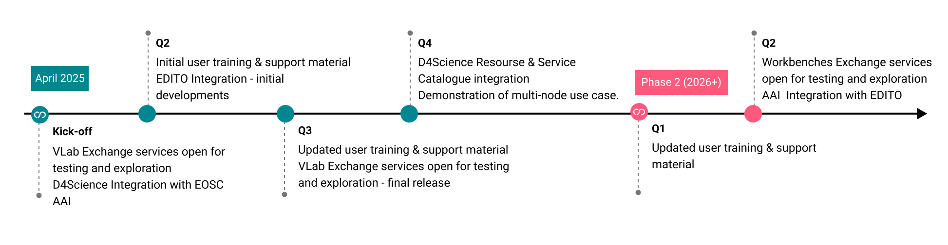 EOSC Node Digital Twin of the Ocean timeline