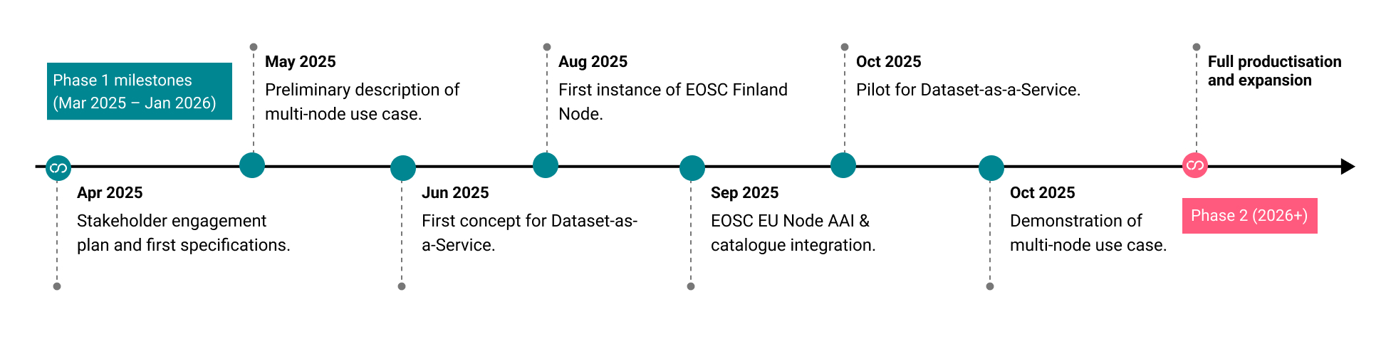 CSC Timeline